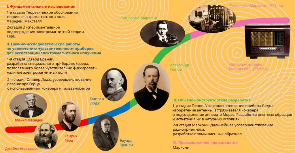 Инфографика: Алексей Таранин // Инновационная кривая. От науки до бизнеса