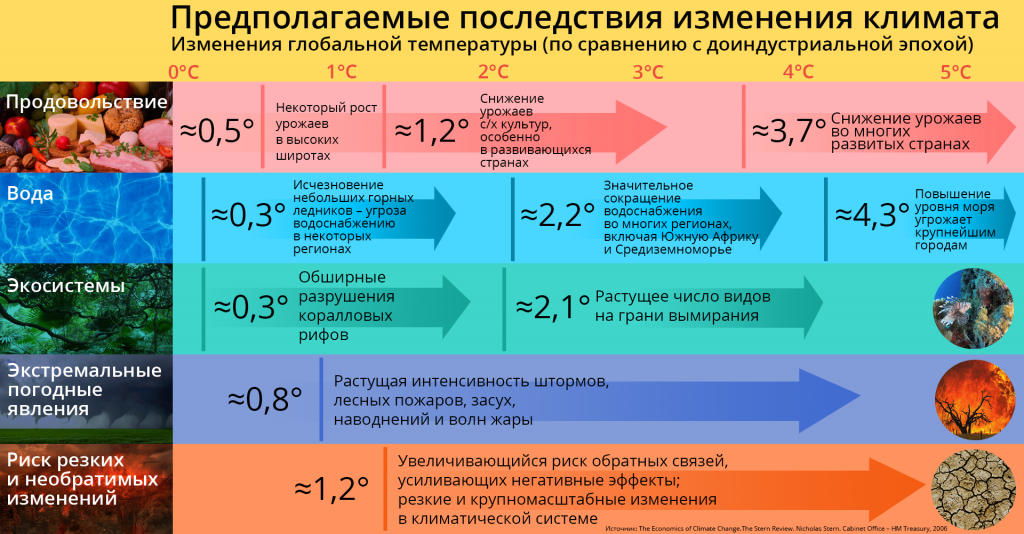 Инфографика: Алексей Таранин // Мир уже живет внутри климатической катастрофы, просто она ему не видна