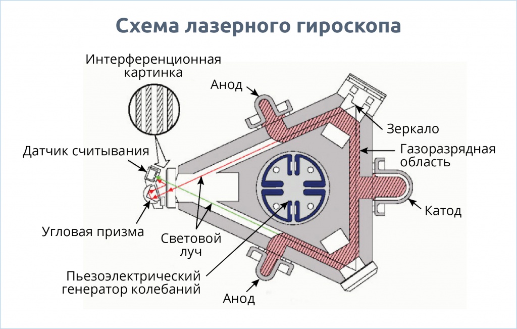 Схема лазерного гироскопа