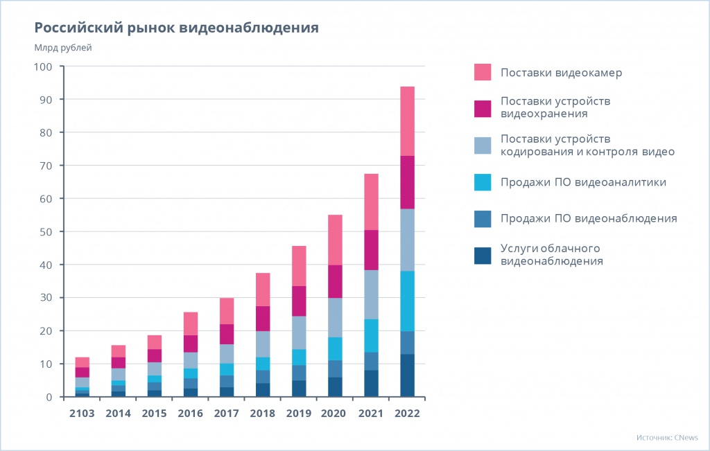 Российский рынок видеонаблюдения остается одним из самых быстрорастущих сегментов ИТ