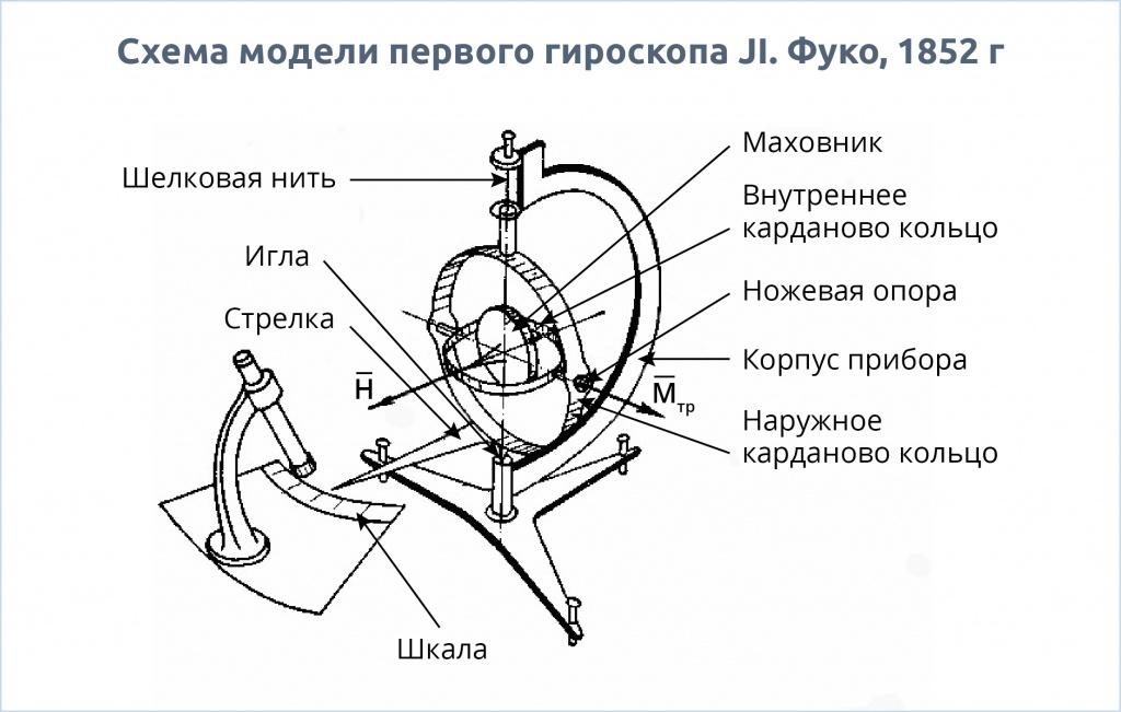 Схема модели первого гироскопа Фуко, 1852 год