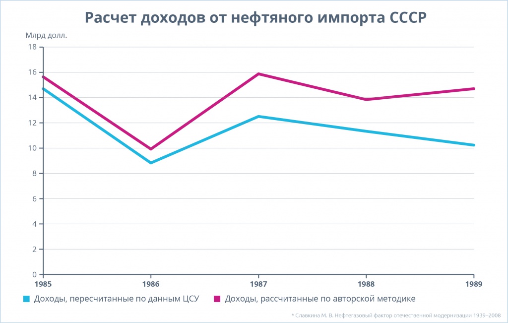Расчет доходов от нефтяного импорта СССР