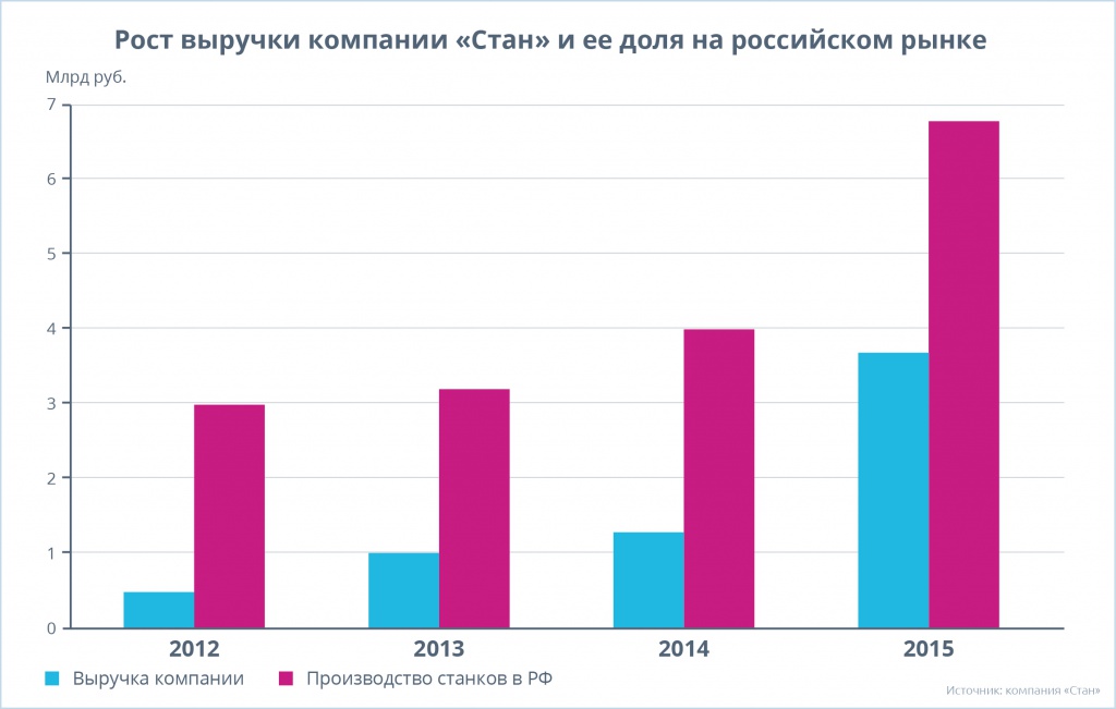 На долю компании «Стан» сейчас приходится более 50% рынка металлообрабатывающего оборудования, выпускаемого в России