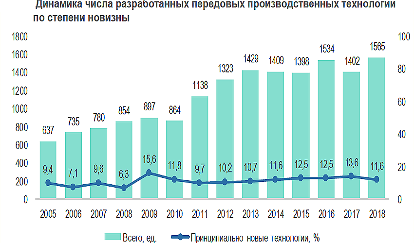 Внедрение передовых технологий