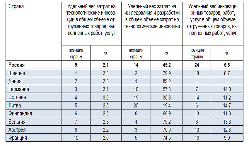 Топ-10 по инновациям